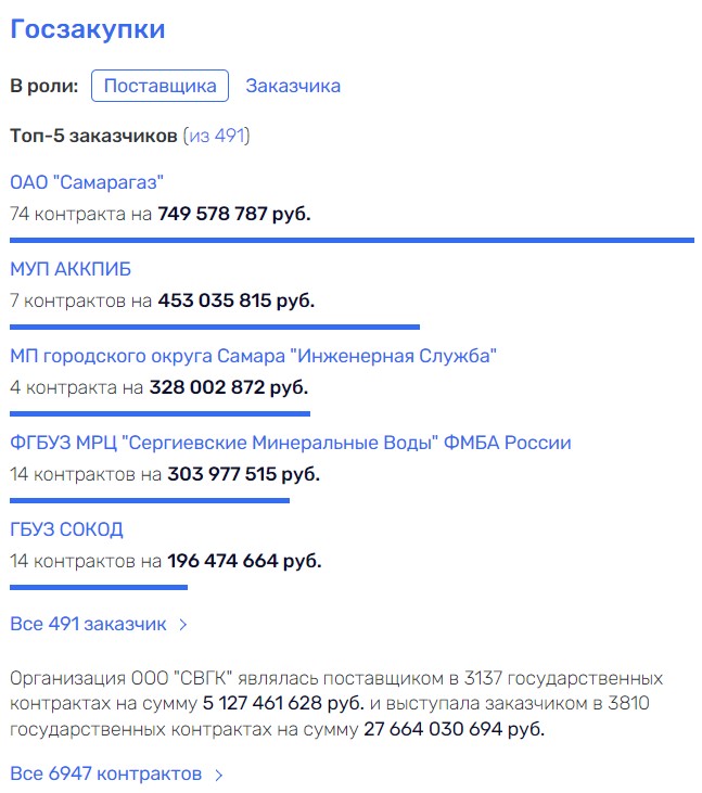 Губернатор-катастрофа: Самарская область после Дмитрия Азарова